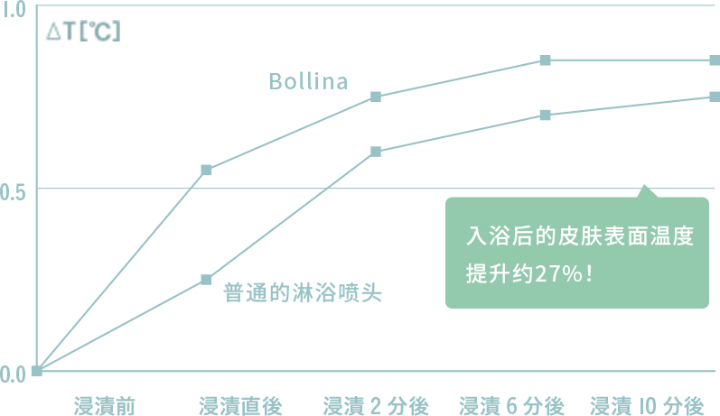 Bollina|田中金屬製作所|淋浴喷头