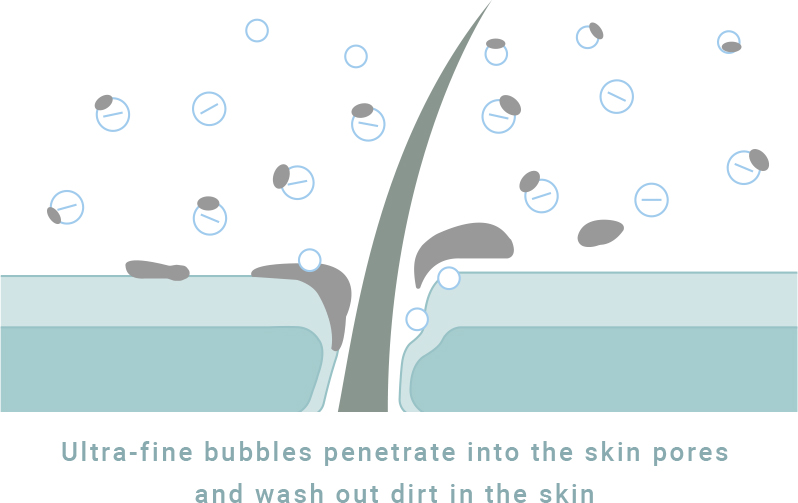 Tiny bubbles reach deep into the skin pores